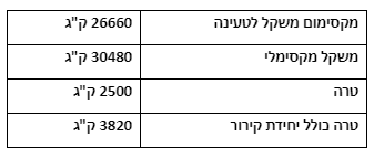 מפרט טכני של המכולות